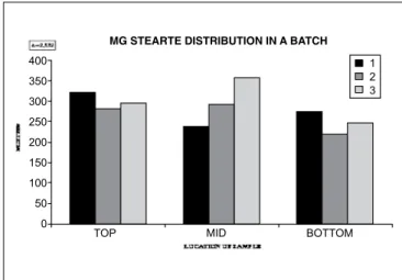 Figure 8: Distribution of magnesium stearate in a batch, in the blending  phase