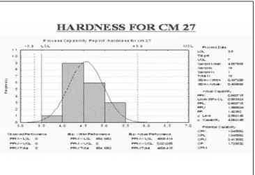 Figure 13: Process capability report of hardness in the compression  phase