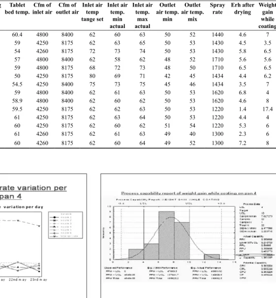 Table 7: Coating data on pan no. 5 B. no. Coating 