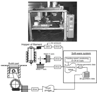 Figure 3. System configuration of filament deposition  machine 