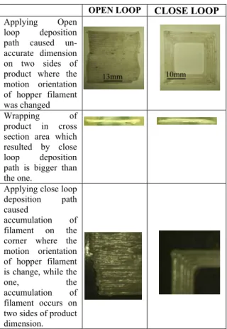 Figure  10. Applying time delay could increase an  accuracy dimension in location where the  motion orientation of hopper filament is  changed, a) no time delay, b) time delay of  400 ms (in circle), c) time delay of 500 ms (in  circle) 