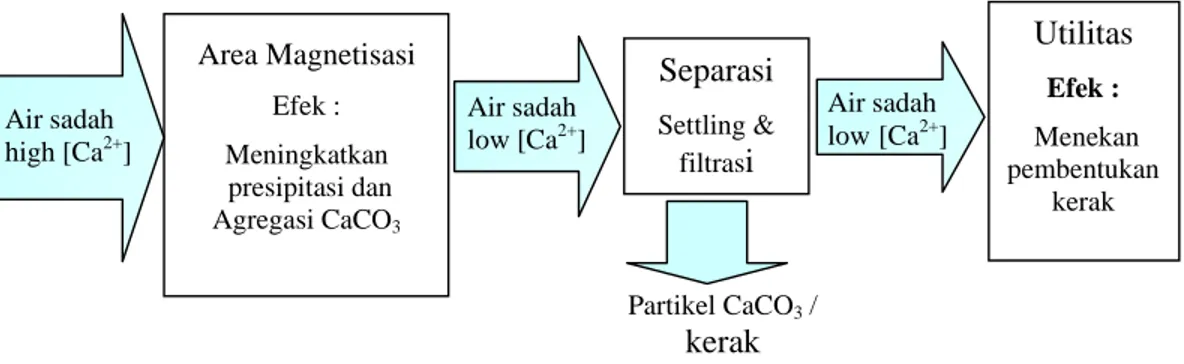 Gambar 7. Sistem pengolahan air sadah dengan magnetisasi  untuk pencegahan kerak 