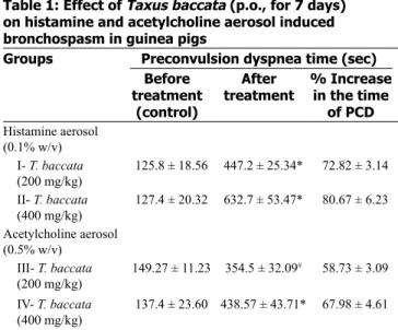 Table 1: Effect of  Taxus baccata  (p.o., for 7 days)  on histamine and acetylcholine aerosol induced  bronchospasm in guinea pigs