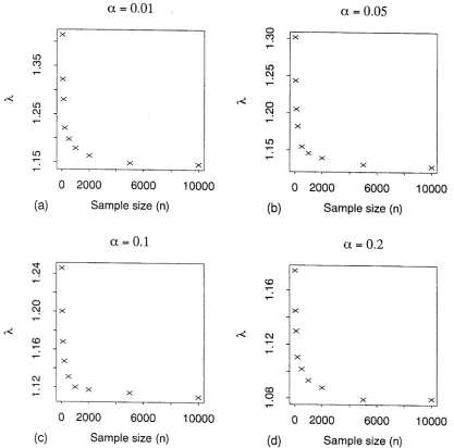 Figure 3.3: The convergence of \ a as a function of sample size for (a) a = 0.01/ (b) a = 0.05/ (c) a = 0.1 and (d) a = 0.2 .