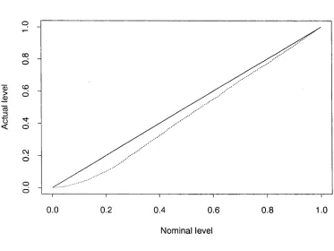 Figure 3.4: The asymptotic level of Silverman’s critical bandwidth test.