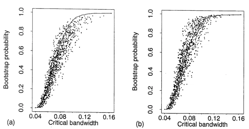 Figure 3.5. Scatter plot of P(h*T[t < hcv\X) against hcrjt for 999 simulations of the bandwidth test on standard Normal samples of size n = 50000