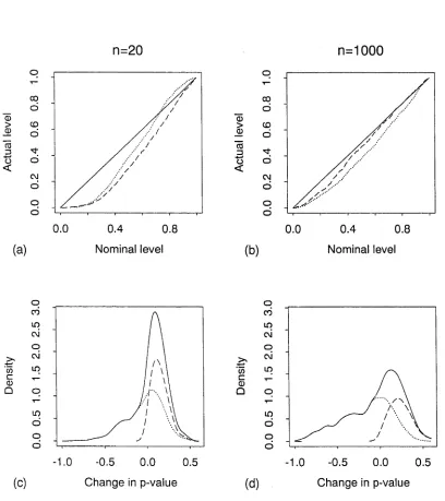 Figure 3.9: Panel (a) gives the plot of level accuracy for a Normal sample of sizefromn —  20 for the two intervals X = [—1.5,1.5] (dotted line) and X = [—3.5, 3.5] (dashed line)