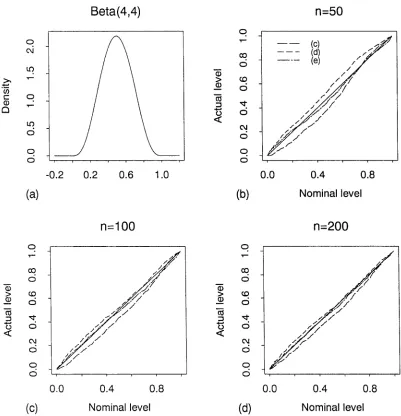 Figure 3.20: Plot of the level accuracy of forms (c)-(e) of the test. Panel (a) is the sampling distribution, the Beta(4,4)- Panels (b)-(d) give the level accuracy for samples of size n = 50, n = 100 and n — 200.