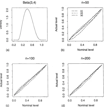 Figure 3.21: Plot of the level accuracy of forms (c)-(e) of the test. Panel (a) is the sampling distribution, the Beta(3,f)