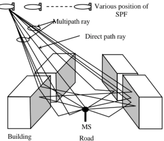 Figure 1. SPF Configuration for IMT-2000  Figure 2. Multipath in a SPF channel 