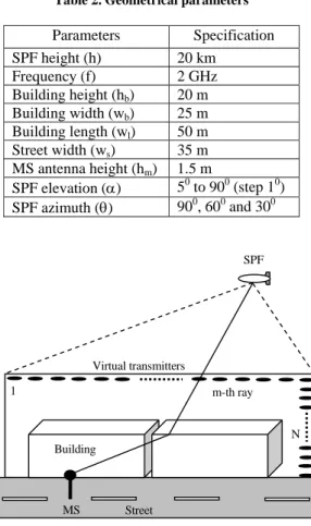 Table 2. Geometrical parameters  Parameters Specification  SPF height (h)  20 km  Frequency (f)  2 GHz  Building height (h b ) 20  m  Building width (w b ) 25  m  Building length (w l ) 50  m  Street width (w s ) 35  m  MS antenna height (h m ) 1.5  m  SPF
