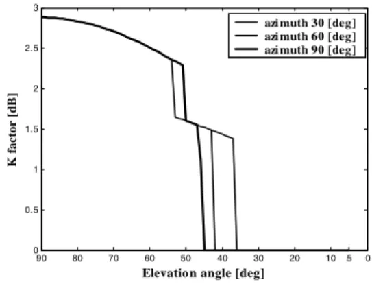 Figure 10. Predicted propagation loss   for the model shown in Figure 6 