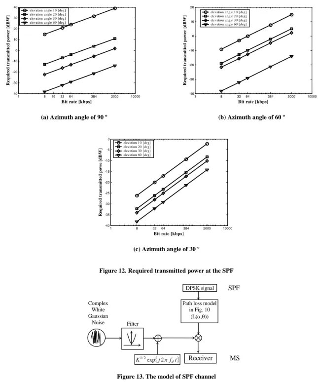 Figure 12. Required transmitted power at the SPF 