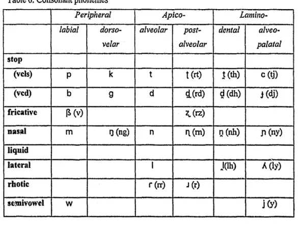 Table 6 shows Emmi consonant phonemes. Each phoneme is shown 