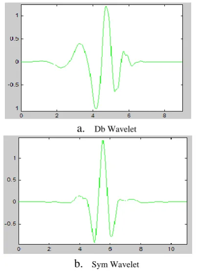 Figure 2 illustrates the implementation procedure of a Discrete Wavelet Transform (DWT), in which S is the original signal, LPF and HPF are the low-pass and high-pass filters respectively