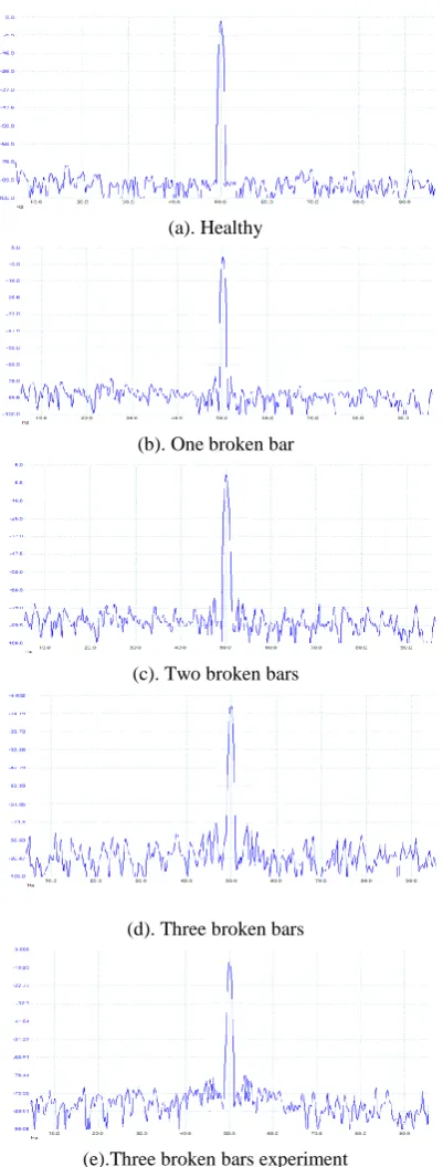 Fig 5. Normalized line current spectra of a faulty induction motor with four broken rotor bars: (a-d) 