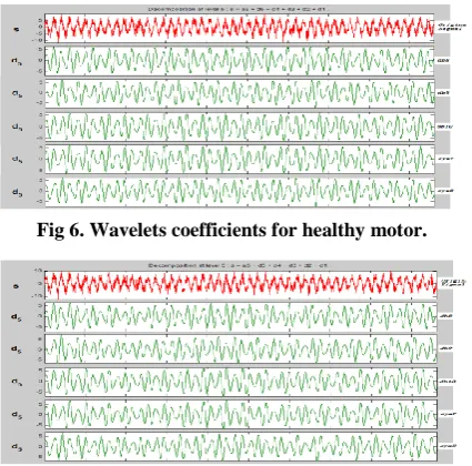 Fig 6. Wavelets coefficients for healthy motor. 