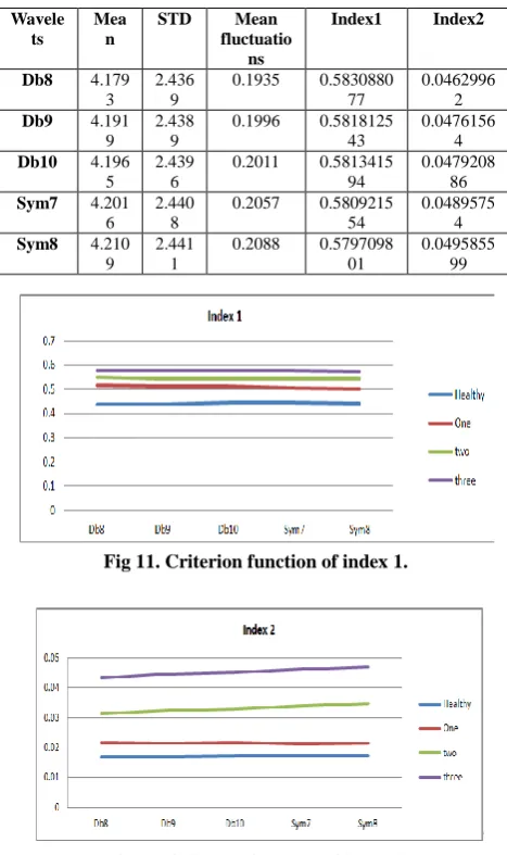 Fig 12. Criterion function of index 2. 