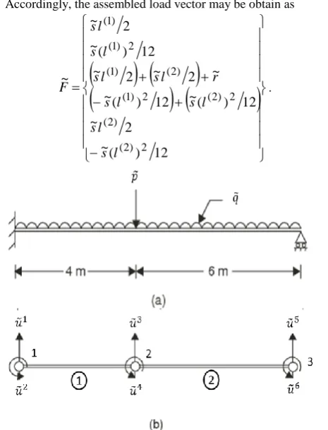 Fig. 1. Two element discretization of beam with uniformly       distributed load 