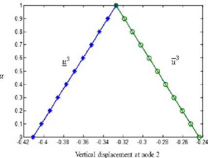 Fig. 4 Left and right bounds of angle of rotation at node 2 for triangular fuzzy forces of Example 2  