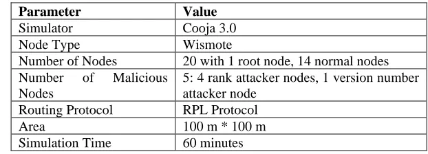 Table II.  The Simulation Model Parameters. Parameter 