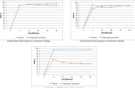 Figure 3.  Packet Delivery Ratio Comparison between SRPL-RP and RPL Standard RPL with Attack in Three  Topologies