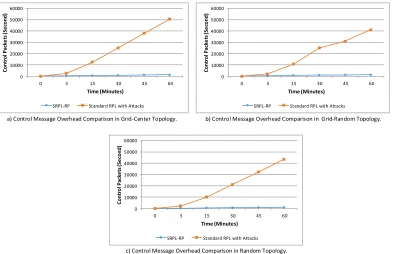 Fig. 5 shows the Average Energy Consumption results of SRPL-RP and Standard RPL with Attacks in Grid-Center Topology (a), Grid-Random Topology (b) and Random Topology (c) respectively