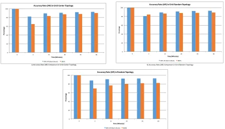 Figure 9.  Accuracy Rate (AR) Comparison between SRPL-RP and SBIDS [13] in Three Topologies