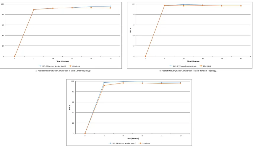 Figure 10.  Packet Delivery Ratio Comparison between SRPL-RP (Version Number Attack) and RPL + Shield [14] c) Packet Delivery Ratio Comparison in Random Topology.