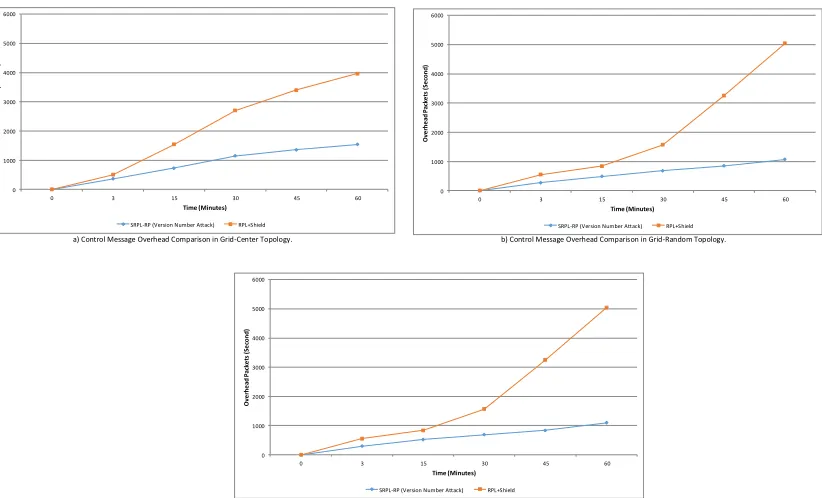 Figure 11.  Control Message Comparison between SRPL-RP (Version Number Attack) and RPL+ Shield [14] in Three c) Control Message Overhead Comparison in Random Topology.