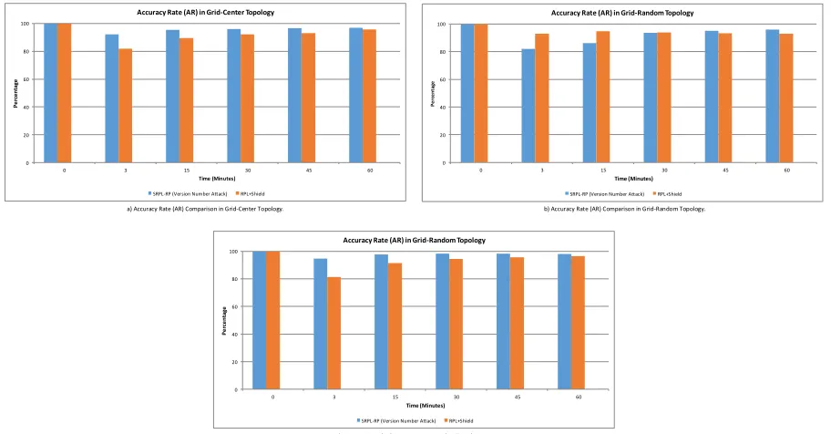 Figure 12.  Average Energy Consumption Comparison between SRPL-RP (Version Number Attack) and RPL+ Shield c) Average Energy Consumption Comparison in Random Topology.