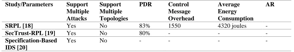 Table III.  Comparison among Studies in Literature Review and our Proposed Protocol. 