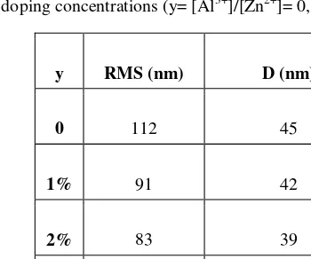 Table 1. RMS roughness and mean grain (D) size of AZO thin layers elaborated on SnO2:F/glass subtrate at different aluminum doping concentrations (y= [Al3+]/[Zn2+]= 0, 1%, 2% and 3%)