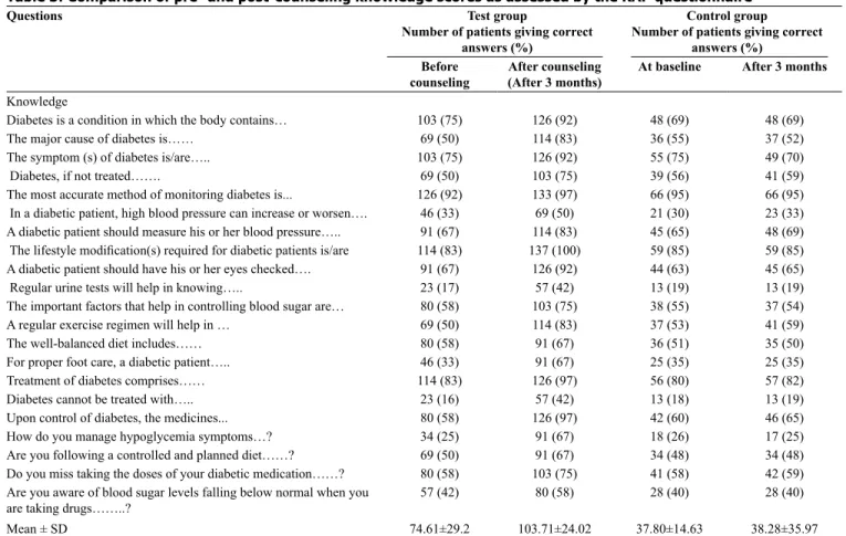 Figure 1: Comparison of PPBS levels between control and test groups  Two-tailed unpaired t test was performed, ***P<.001