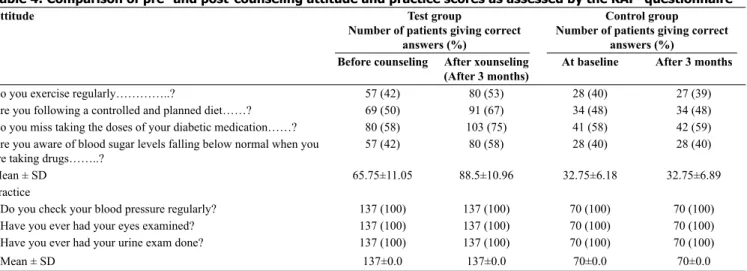Table 4: Comparison of pre- and post-counseling attitude and practice scores as assessed by the KAP  questionnaire