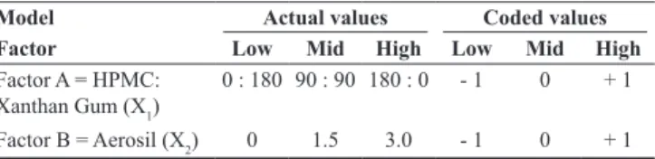 Table 1: Selected factor levels for the experimental  design used in the formulation of floating tablets