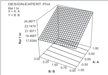 Table 4: Curve fitting data of release profile for designed formulations