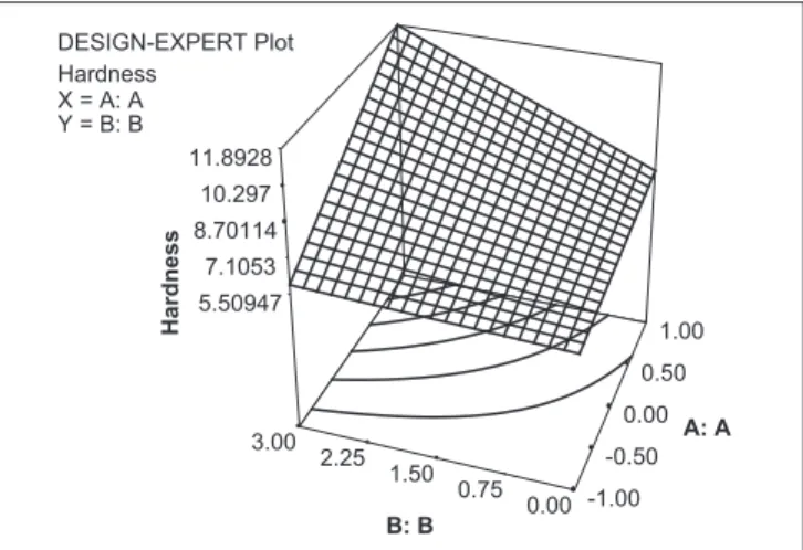 Figure 3: Response surface plot showing the effect of (X 1 ) and (X 2 )  on Floating Lag Time (Y 3 )