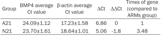 Table 1. The relative quantity of BMP4 mRNA on E17