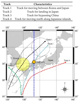 Table 1. Classification of typhoons by track. 