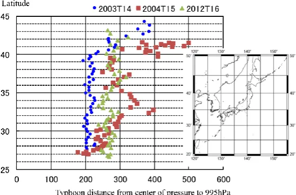 Figure 9. Results of wind direction based on typhoon models. 