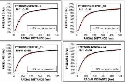 Figure 11. Temporal change of ro and B (Typhoon Maemi). 