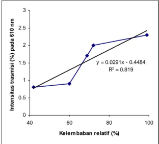 Gambar 7. Kurva intensitas transmisi vs kelembaban  relatif  (%RH) pada 610 nm 