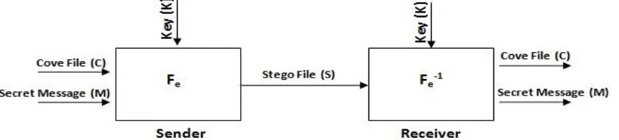 Figure 2: The block diagram of a Steganographic System 