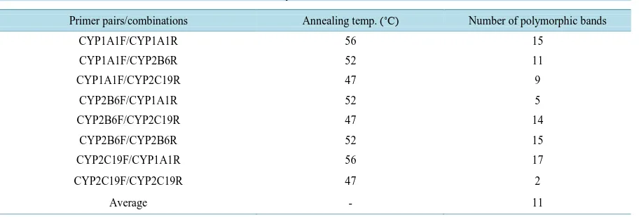 Table 2. Combinations of PBA markers used in this study.                                                       