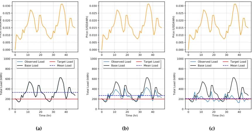 Figure 6. Simulation of price-load interaction with Goal 1 with DSM when(b), and κi = 0, ∀i (a), κi = 0.5, ∀i κi = 0.99, ∀i in (c).