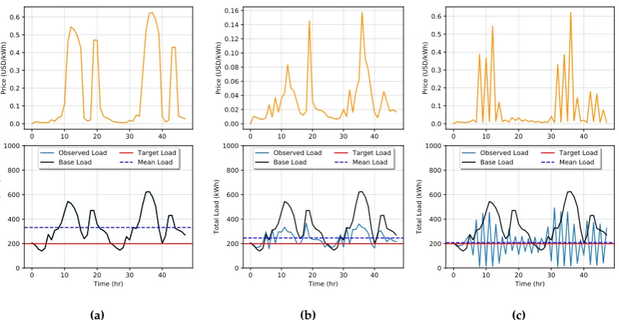Figure 7. Simulation of price-load interaction with Goal 2 with DSM when(b), and κi = 0, ∀i (a), κi = 0.5, ∀i κi = 0.99, ∀i in (c).