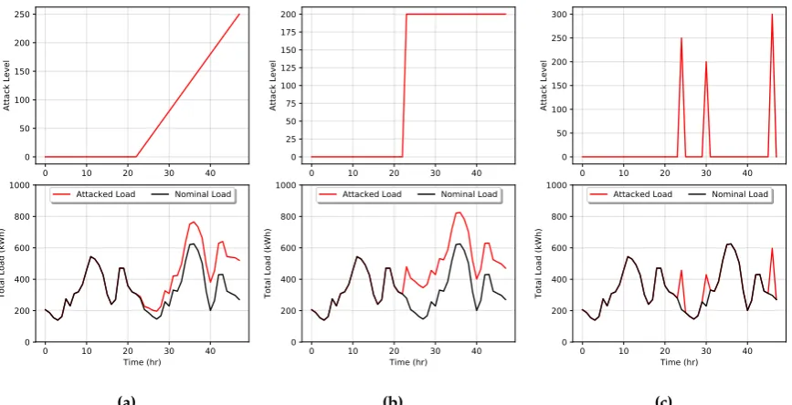 Figure 8. Examples of different type of DSM attacks: (a) ramp attack, (b) sudden attack, and (c) pointattack.