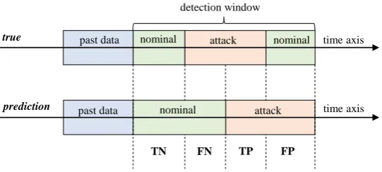 Figure 9. Confusion matrix imposed on a time axis of attack predictions vs true observations.