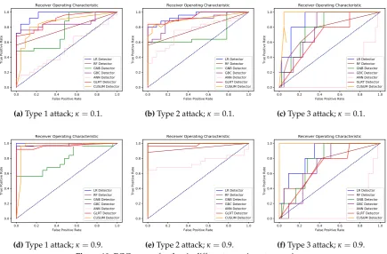 Figure 10. ROC curves for the six different experiment scenarios.